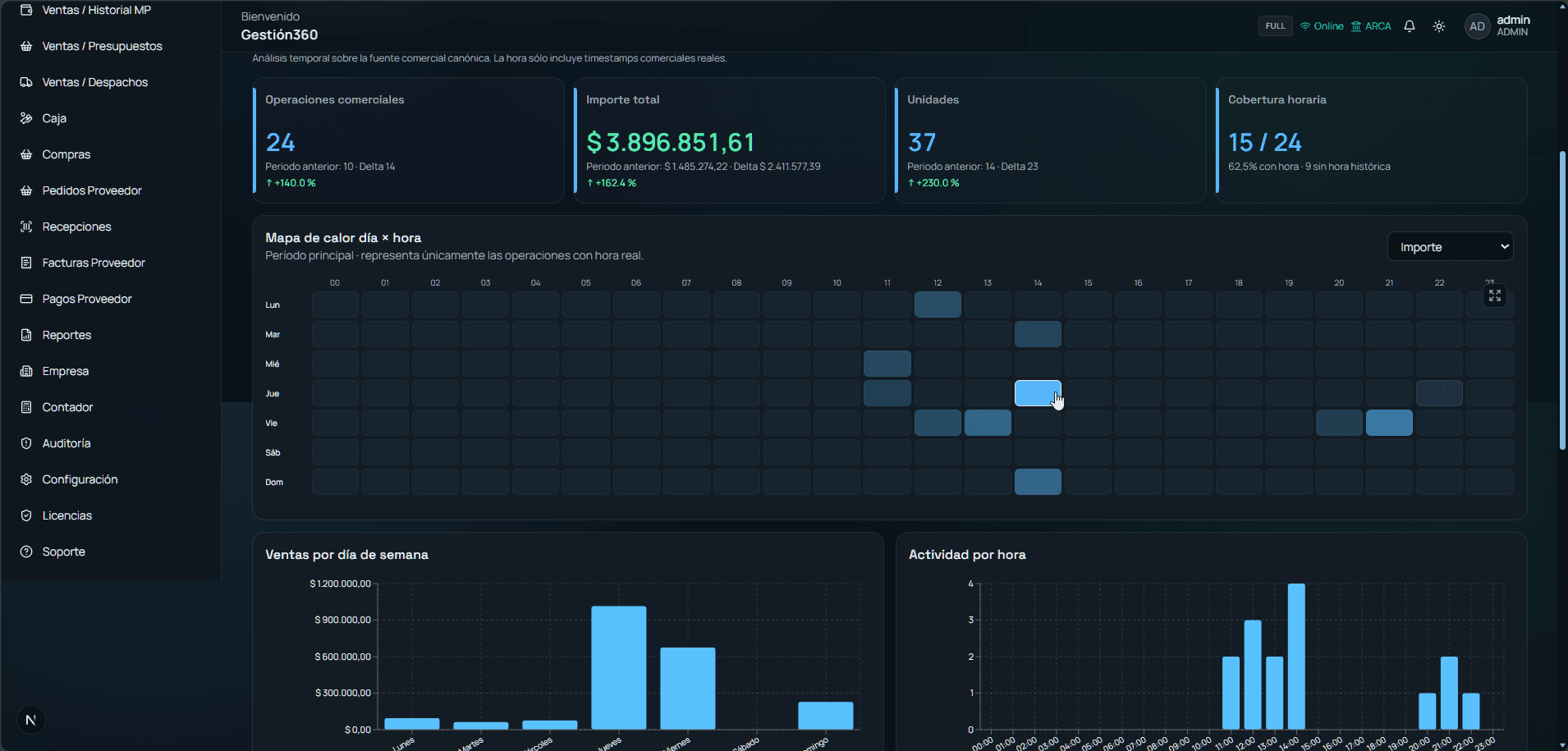 Análisis de ventas en Gestión360 Web